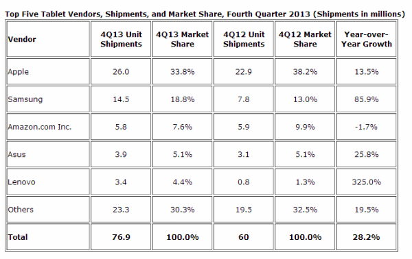 IDC tablets q4