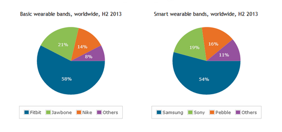 Wearable Canalys