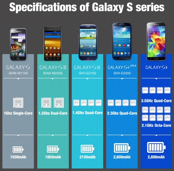 Galaxy S5 octa-core