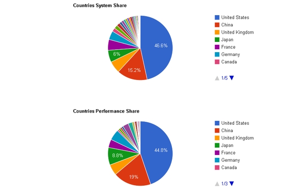 Performance de Supercomputadores por países