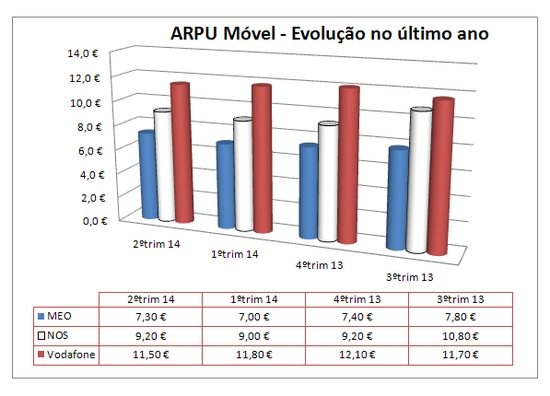Evolução do ARPU fixo no último ano